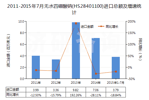 2011-2015年7月無(wú)水四硼酸鈉(HS28401100)進(jìn)口總額及增速統(tǒng)計(jì)